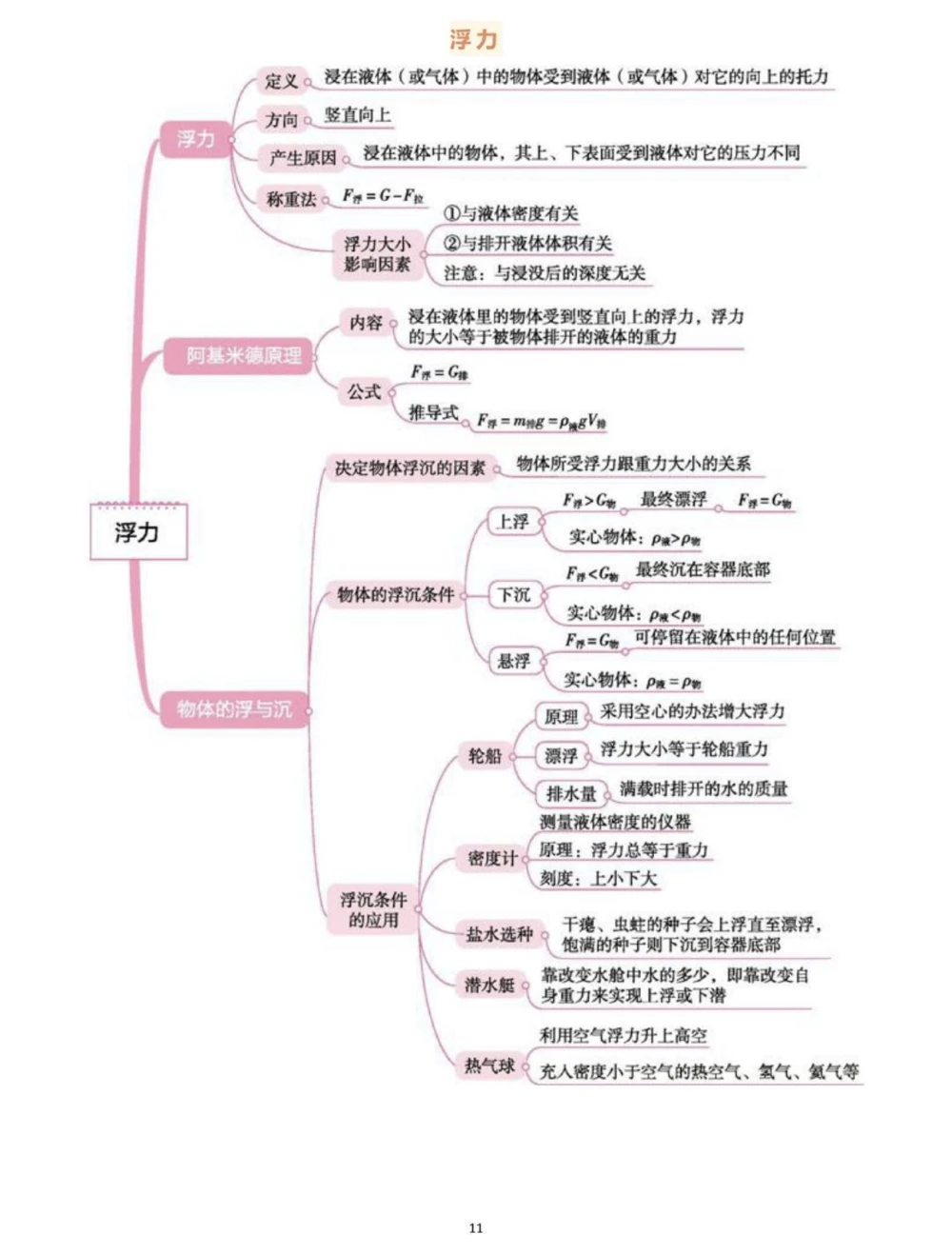 背诵下来，中考物理全部思维导图，掌握了学物理事半功倍#物理#初中物理#知识点总结#每天学习一点点_中小学精品资料(高清可打印)_初中大全集高清资料整理版