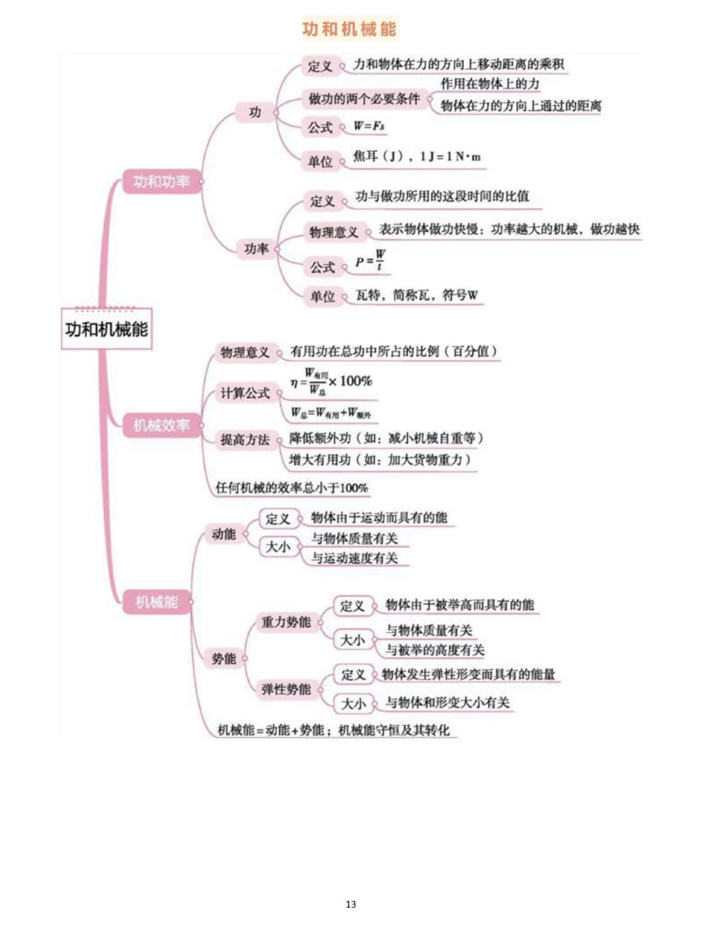 背诵下来，中考物理全部思维导图，掌握了学物理事半功倍#物理#初中物理#知识点总结#每天学习一点点_中小学精品资料(高清可打印)_初中大全集高清资料整理版