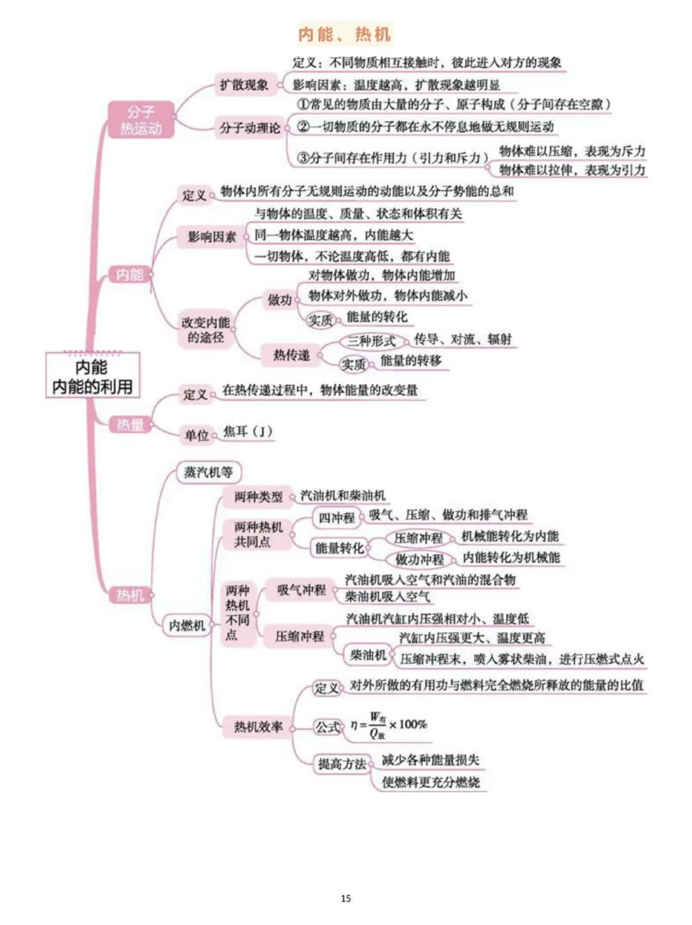 背诵下来，中考物理全部思维导图，掌握了学物理事半功倍#物理#初中物理#知识点总结#每天学习一点点_中小学精品资料(高清可打印)_初中大全集高清资料整理版