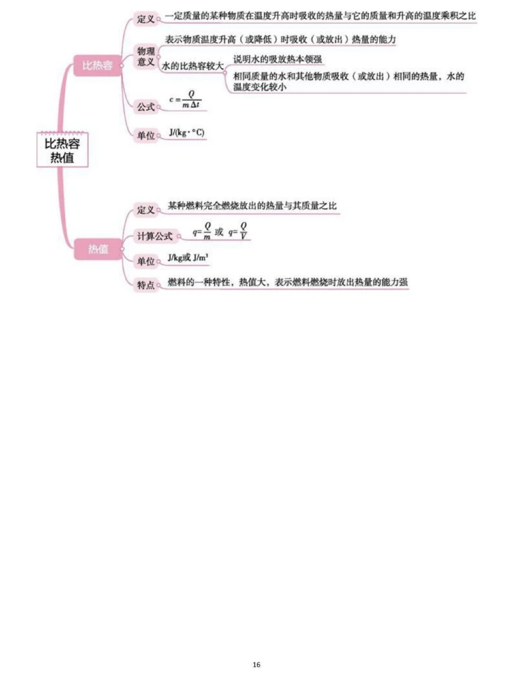 背诵下来，中考物理全部思维导图，掌握了学物理事半功倍#物理#初中物理#知识点总结#每天学习一点点_中小学精品资料(高清可打印)_初中大全集高清资料整理版