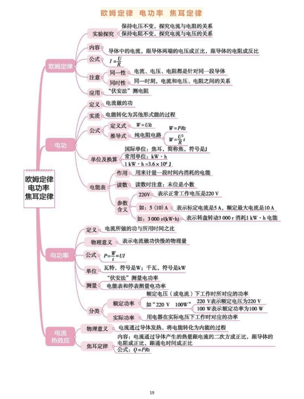 背诵下来，中考物理全部思维导图，掌握了学物理事半功倍#物理#初中物理#知识点总结#每天学习一点点_中小学精品资料(高清可打印)_初中大全集高清资料整理版