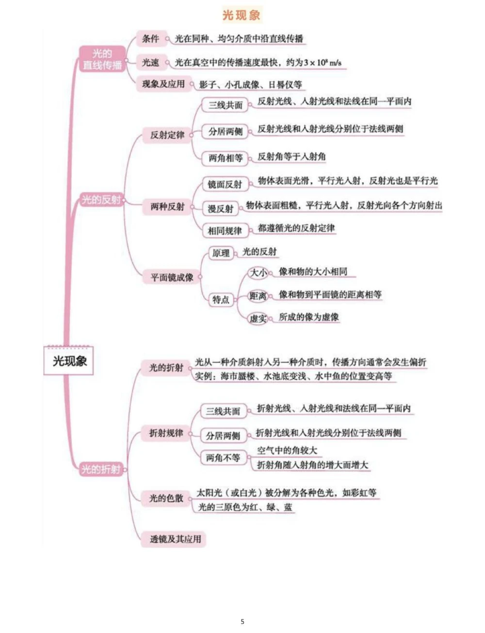 背诵下来，中考物理全部思维导图，掌握了学物理事半功倍#物理#初中物理#知识点总结#每天学习一点点_中小学精品资料(高清可打印)_初中大全集高清资料整理版