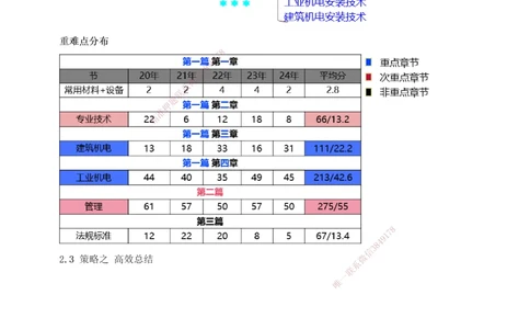 00-导学讲义_2026年一级建造师_2026年一建机电_2025年一建机电SVIP_02-基础精讲✿高端面授✿深度强化_18-机电《教材精讲班》王子初、王克233_王子初