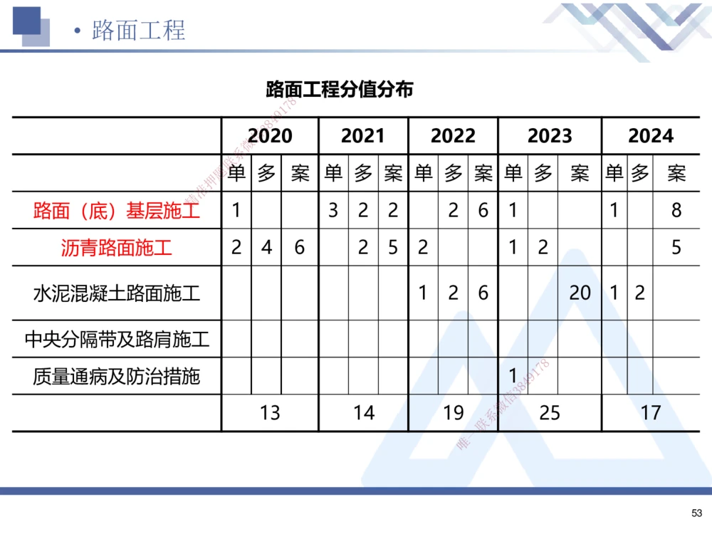 01.2025寇伟-考点专项突破-公路实务1_2026年一级建造师_2026年一建公路_2025年一建公路SVIP_02-基础精讲✿高端面授✿深度强化_36-公路《考点专项突破》寇伟HX_讲义