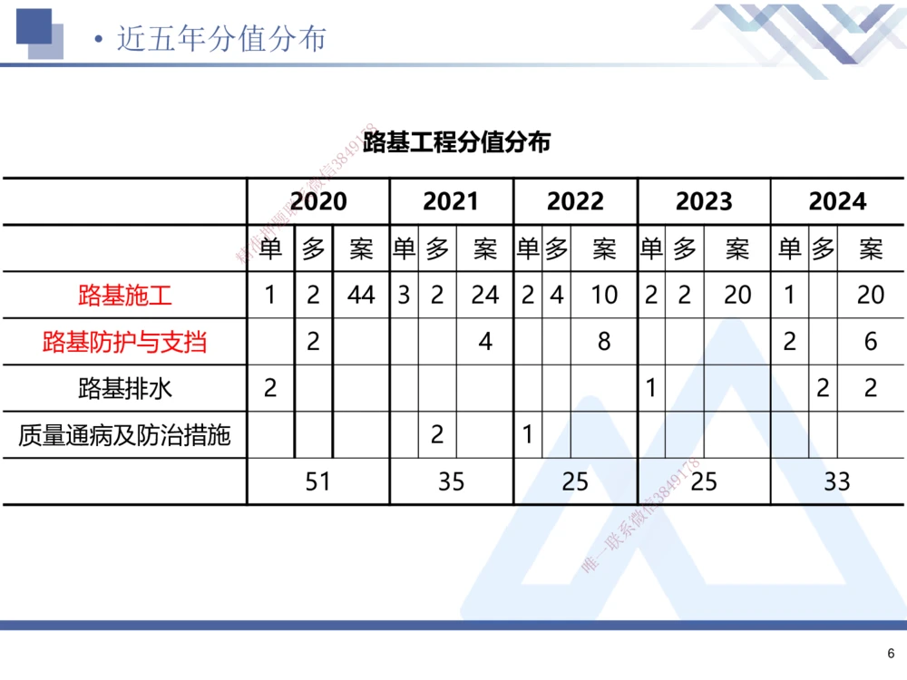 01.2025寇伟-考点专项突破-公路实务1_2026年一级建造师_2026年一建公路_2025年一建公路SVIP_02-基础精讲✿高端面授✿深度强化_36-公路《考点专项突破》寇伟HX_讲义