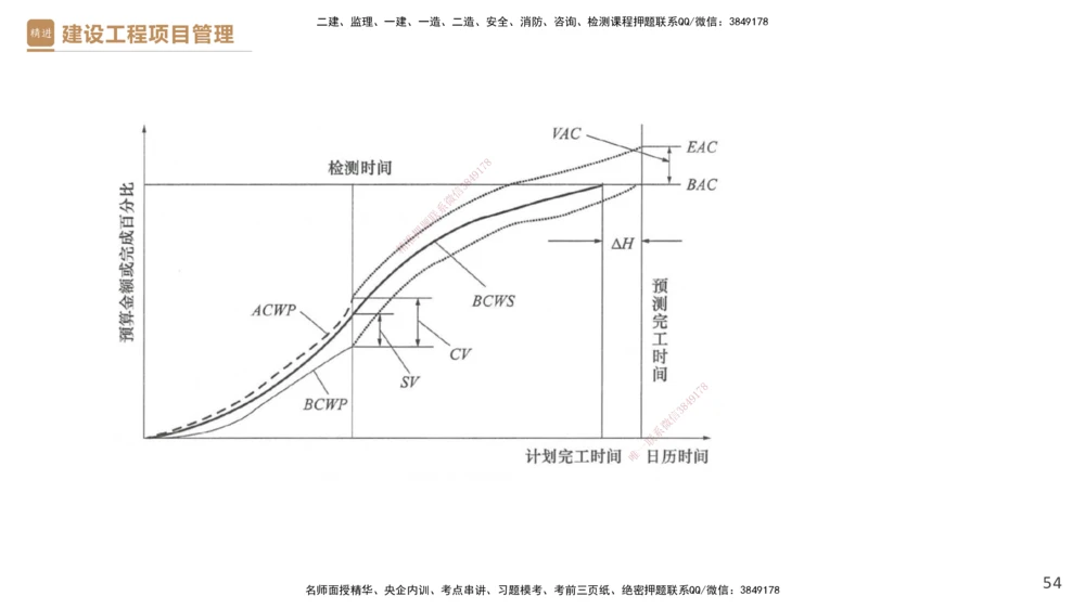 05.2025杨彬-精考速通-管理5_2026年一级建造师_2026年一建管理_2025年一建管理SVIP_02-基础精讲✿高端面授✿深度强化_22-管理《精考速通直播》杨彬HX_讲义