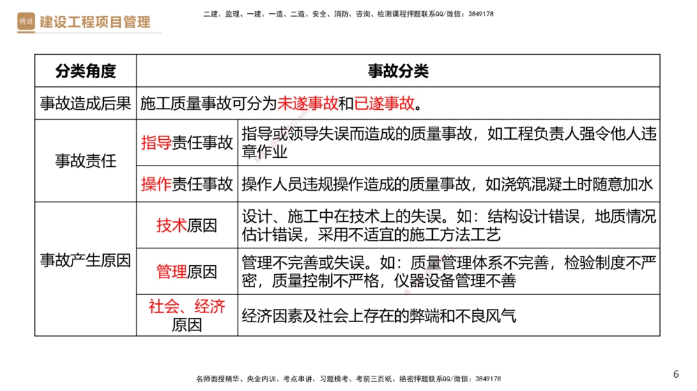 05.2025杨彬-精考速通-管理5_2026年一级建造师_2026年一建管理_2025年一建管理SVIP_02-基础精讲✿高端面授✿深度强化_22-管理《精考速通直播》杨彬HX_讲义