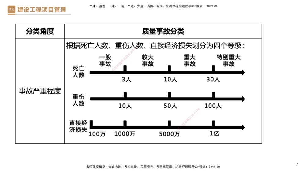 05.2025杨彬-精考速通-管理5_2026年一级建造师_2026年一建管理_2025年一建管理SVIP_02-基础精讲✿高端面授✿深度强化_22-管理《精考速通直播》杨彬HX_讲义