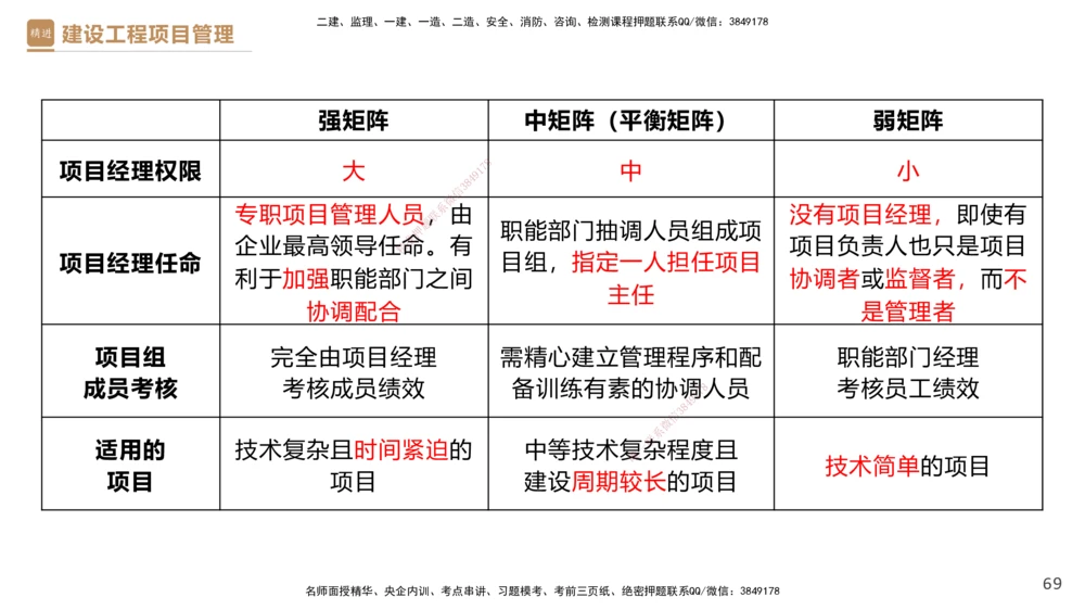 01.2026杨彬-必考速成-管理1_2026年一级建造师_2026年一建管理_2026年一建管理SVIP_2026一建管理SVIP_02-基础精讲✿高端面授✿深度强化_03-2026年一建管理-嗨学网校-必学速成直播-杨彬