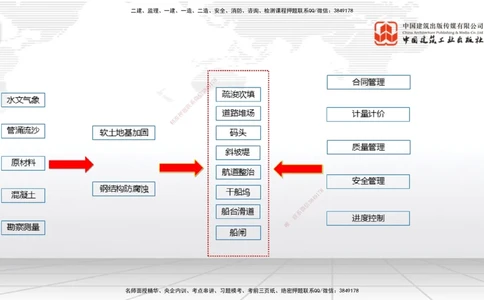 07.29一建《港航》高分进阶技巧之难点专项突破_2026年一级建造师_2026年一建港航_2025年一建港航SVIP_02-基础精讲✿高端面授✿深度强化_02-港航《前期全套课》名师JGS_讲义