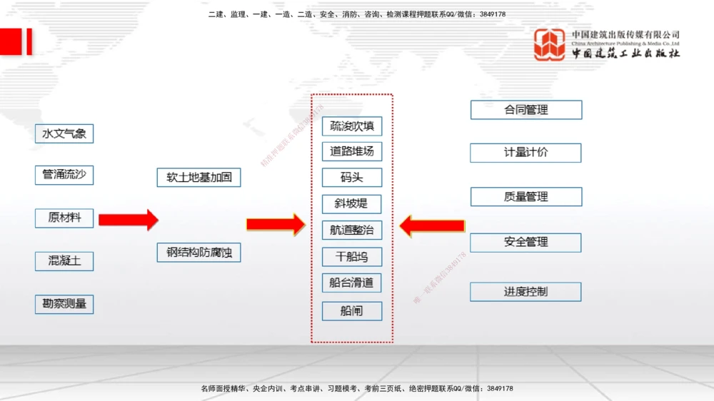 07.29一建《港航》高分进阶技巧之难点专项突破_2026年一级建造师_2026年一建港航_2025年一建港航SVIP_02-基础精讲✿高端面授✿深度强化_02-港航《前期全套课》名师JGS_讲义