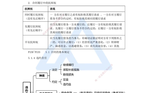 09.2025杜诗乐-考前拔分速成-第5章建设工程合同法律制度1_2026年一建法规_2025年一建法规SVIP_04-冲刺串讲✿考点强化✿小灶集训_12-法规《考前拔分速成》杜诗乐HX_讲义