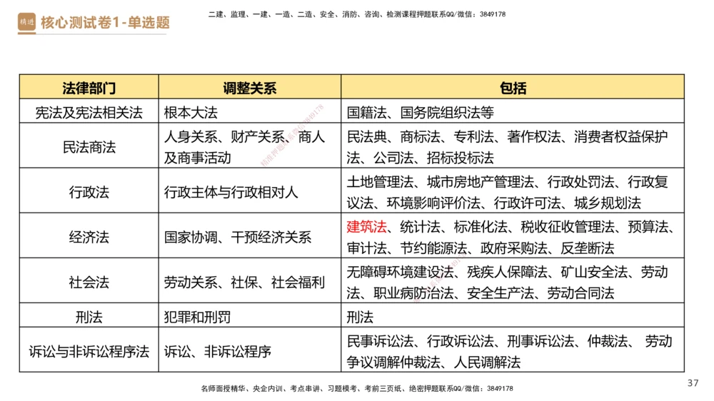 08.2025杜诗乐-精进测评-法规1_2026年一建法规_2025年一建法规SVIP_03-习题精析✿实战特训✿模考通关_05-法规《精考速通带练》张峰HX_讲义