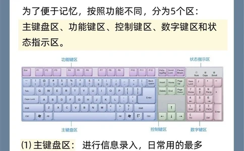 电脑键盘基础知识学电脑必备，快get_中小学精品资料(高清可打印)_百科知识大全集312份高清资料整理版