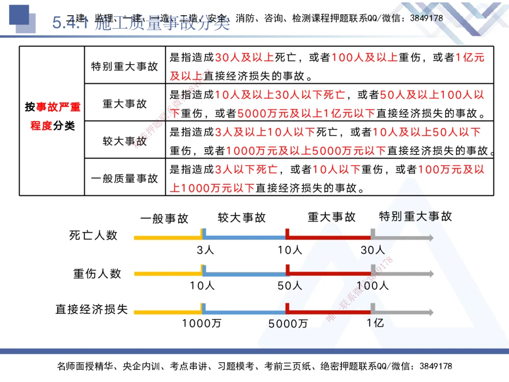 05.2025黄雨诗-核心考点速记-管理5_2026年一级建造师_2026年一建管理_2025年一建管理SVIP_02-基础精讲✿高端面授✿深度强化_33-管理《核心考点速记》黄雨诗HX_讲义