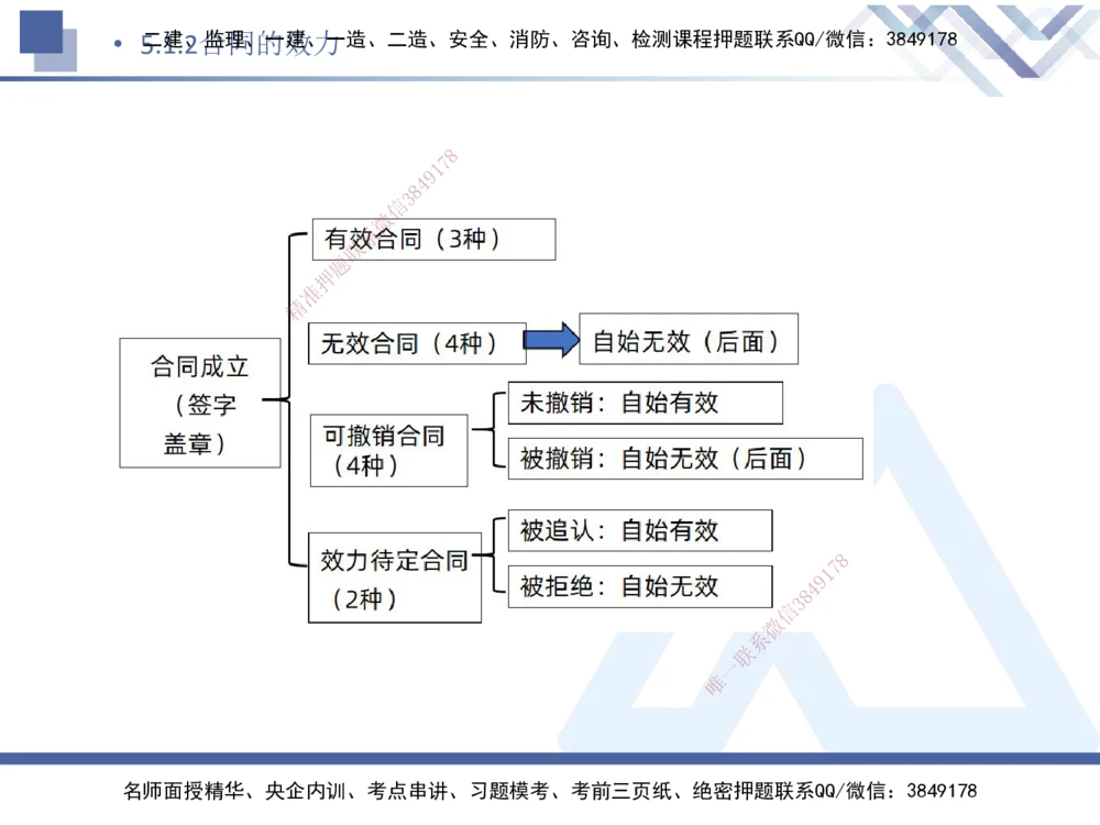 04.2025刘颖-核心考点速记-法规4_2026年一建法规_2025年一建法规SVIP_02-基础精讲✿高端面授✿深度强化_29-法规《核心考点速记》刘颖HX_讲义