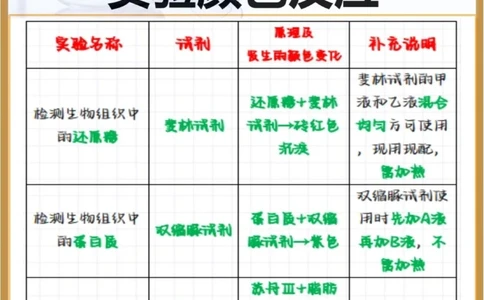 高中生物必考实验颜色反应大全_中小学精品资料(高清可打印)_高中大全集高清资料整理版