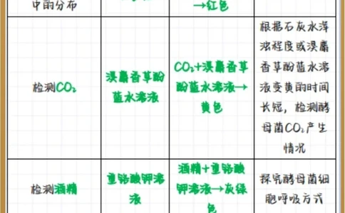 高中生物必考实验颜色反应大全_中小学精品资料(高清可打印)_高中大全集高清资料整理版