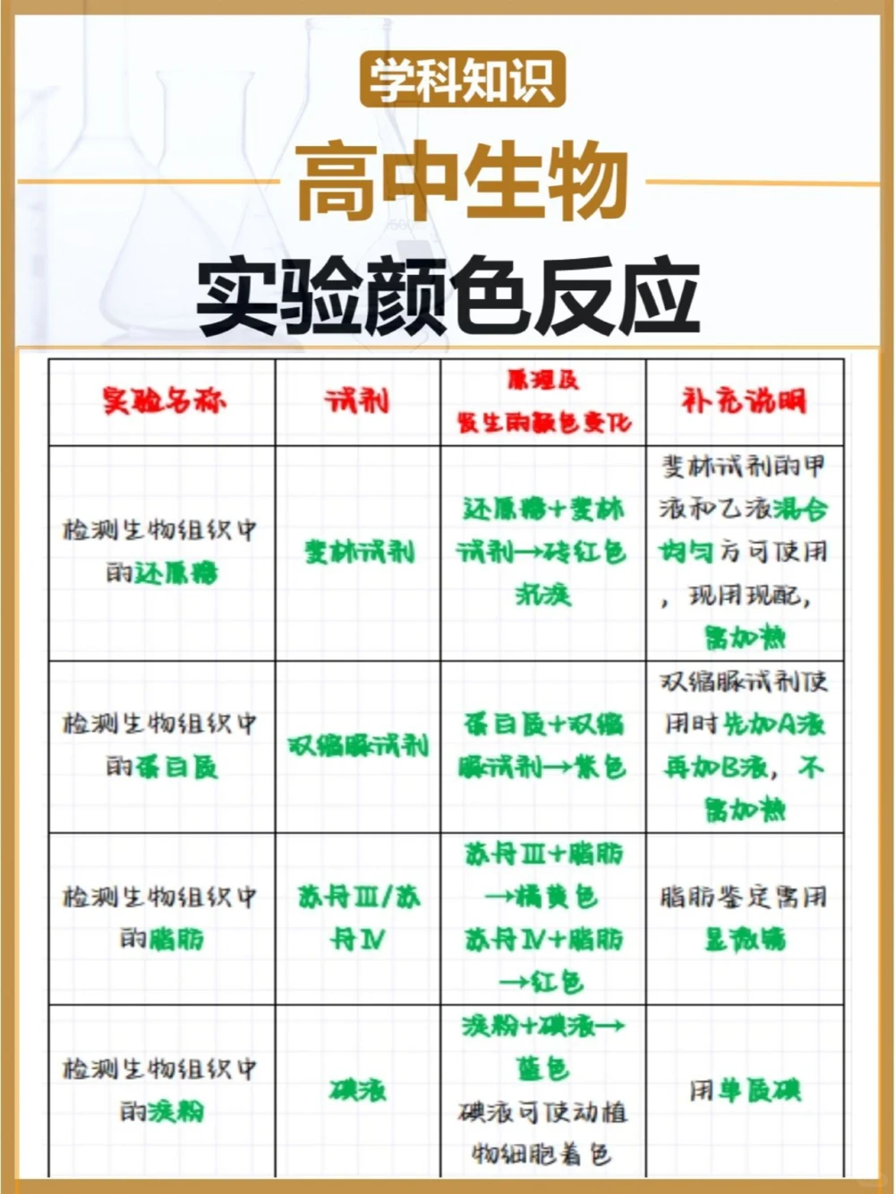 高中生物必考实验颜色反应大全_中小学精品资料(高清可打印)_高中大全集高清资料整理版