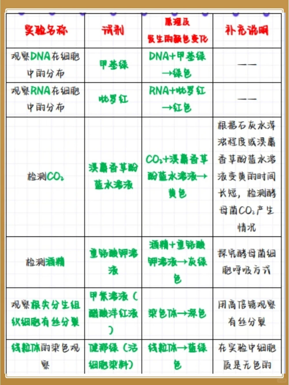 高中生物必考实验颜色反应大全_中小学精品资料(高清可打印)_高中大全集高清资料整理版