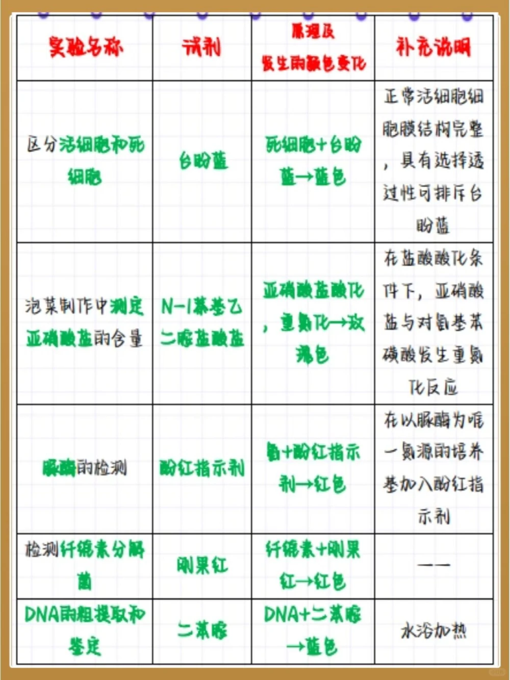 高中生物必考实验颜色反应大全_中小学精品资料(高清可打印)_高中大全集高清资料整理版