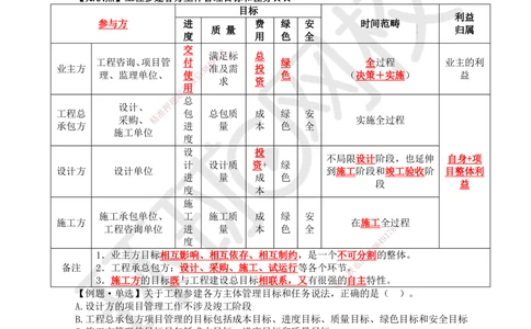 06.第6讲-12工程项目管理组织与项目经理1_2026年一级建造师_2026年一建管理_2025年一建管理SVIP_02-基础精讲✿高端面授✿深度强化_25-管理《考点精讲班》张君、郑春秋HQ_郑春秋