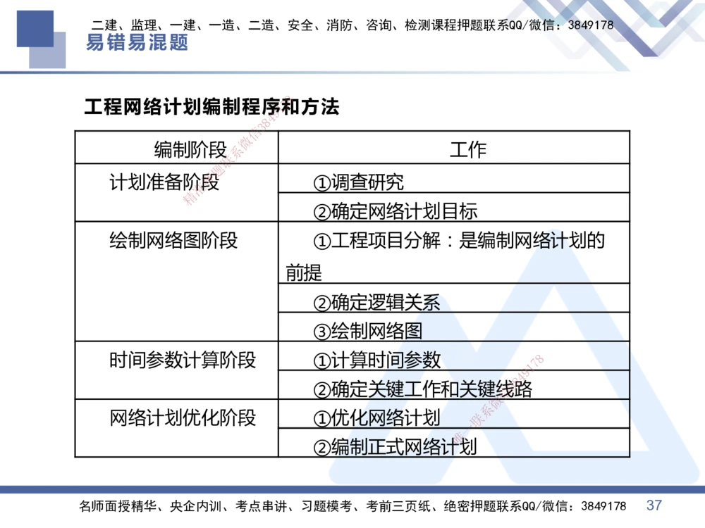 01.2025王晓丹-易错易混题讲解-管理_2026年一级建造师_2026年一建管理_2025年一建管理SVIP_04-冲刺串讲✿考点强化✿小灶集训_39-管理《易错易混讲解》黄雨诗HX_讲义