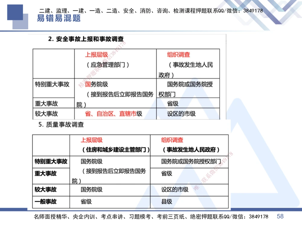 01.2025王晓丹-易错易混题讲解-管理_2026年一级建造师_2026年一建管理_2025年一建管理SVIP_04-冲刺串讲✿考点强化✿小灶集训_39-管理《易错易混讲解》黄雨诗HX_讲义