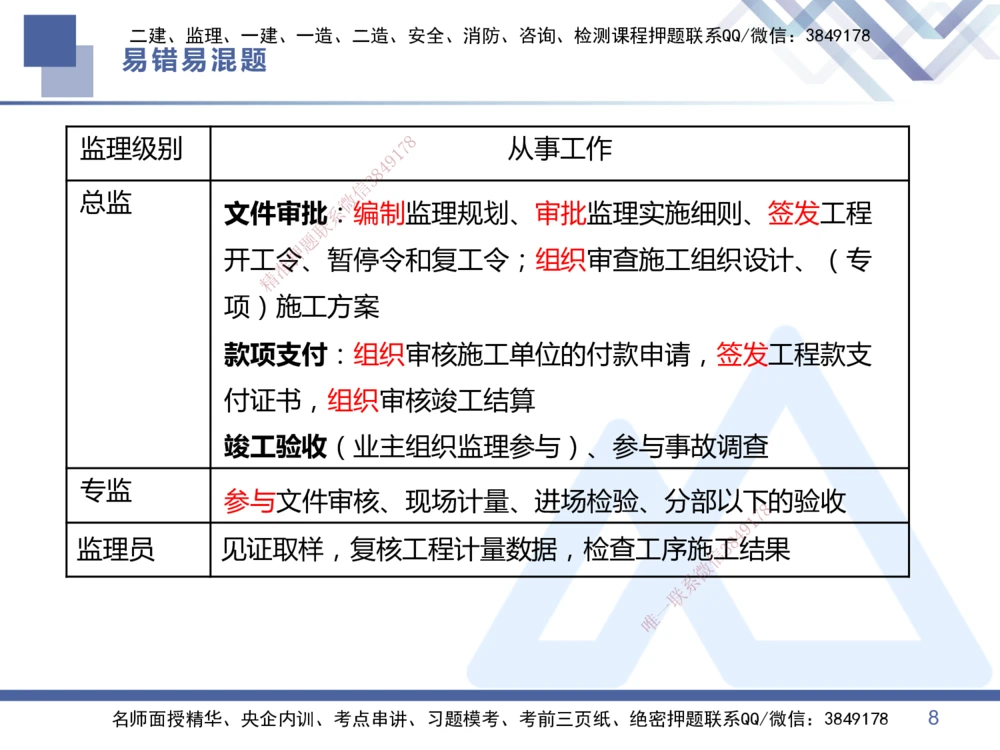 01.2025王晓丹-易错易混题讲解-管理_2026年一级建造师_2026年一建管理_2025年一建管理SVIP_04-冲刺串讲✿考点强化✿小灶集训_39-管理《易错易混讲解》黄雨诗HX_讲义