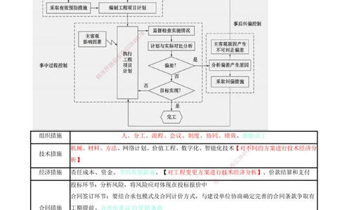 05-第1章-建设工程项目组织、规划与控制（五）_2026年一级建造师_2026年一建管理_2025年一建管理SVIP_04-冲刺串讲✿考点强化✿小灶集训_15-管理《冲刺串讲班》王少杰CSW_讲义