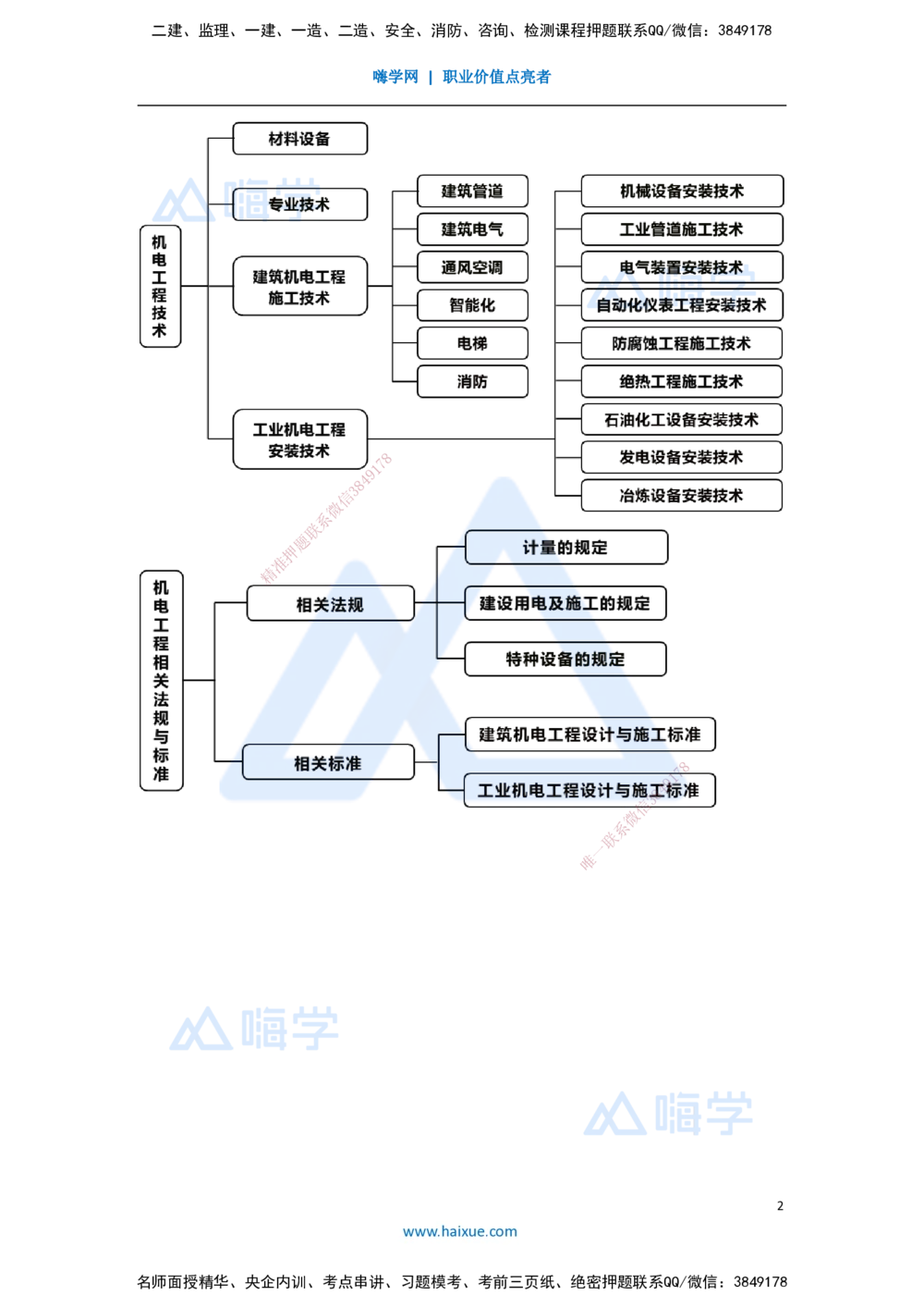 01.2025杨海军-考前拔分速成-（0）前导_2026年一级建造师_2026年一建机电_2025年一建机电SVIP_04-冲刺串讲✿考点强化✿小灶集训_33-机电《考前拔分速成》杨海军HX_讲义