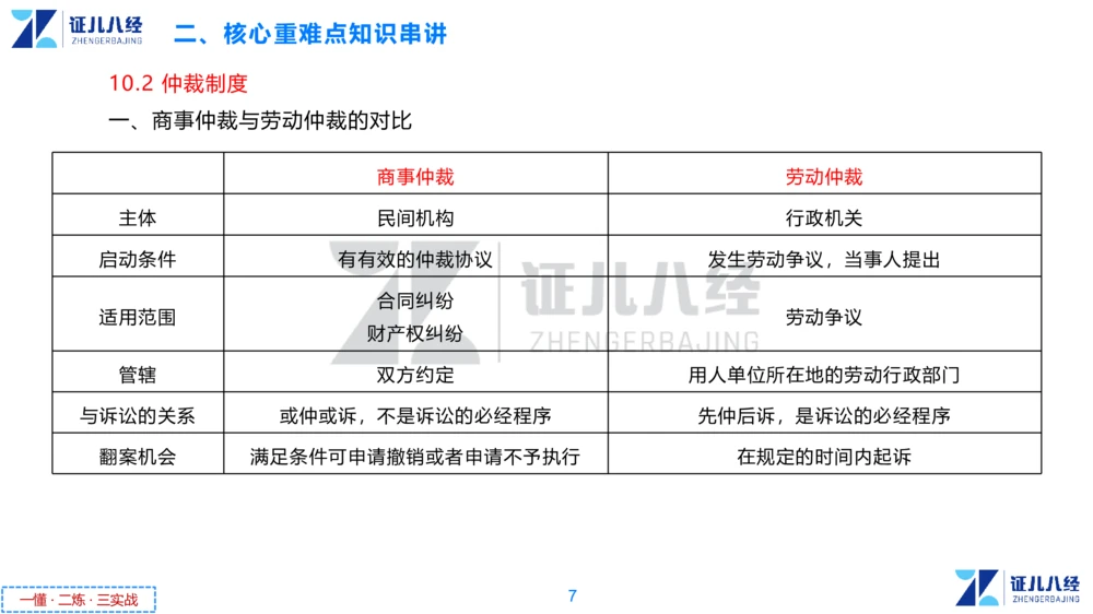 07.一建法规章节精要7-12.12_2026年一建法规_2025年一建法规SVIP_02-基础精讲✿高端面授✿深度强化_11-法规《章节精要课》孙丽萍ZBJ