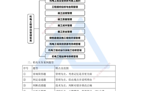 01.2025杨海军-案例母题特训-（00）导读_2026年一级建造师_2026年一建机电_2025年一建机电SVIP_04-冲刺串讲✿考点强化✿小灶集训_29-机电《案例母题特训》杨海军HX_讲义