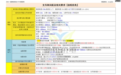 09-2025支吊架间距_2026年一级建造师_2026年一建机电_2025年一建机电SVIP_02-基础精讲✿高端面授✿深度强化_30-机电《全系VIP班》劲松SMR_数据总结