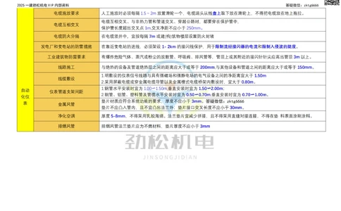 09-2025支吊架间距_2026年一级建造师_2026年一建机电_2025年一建机电SVIP_02-基础精讲✿高端面授✿深度强化_30-机电《全系VIP班》劲松SMR_数据总结