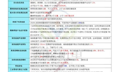 06-2024一建机电现场抽查比例数据答案_2026年一级建造师_2026年一建机电_2025年一建机电SVIP_02-基础精讲✿高端面授✿深度强化_30-机电《全系VIP班》劲松SMR_数据总结
