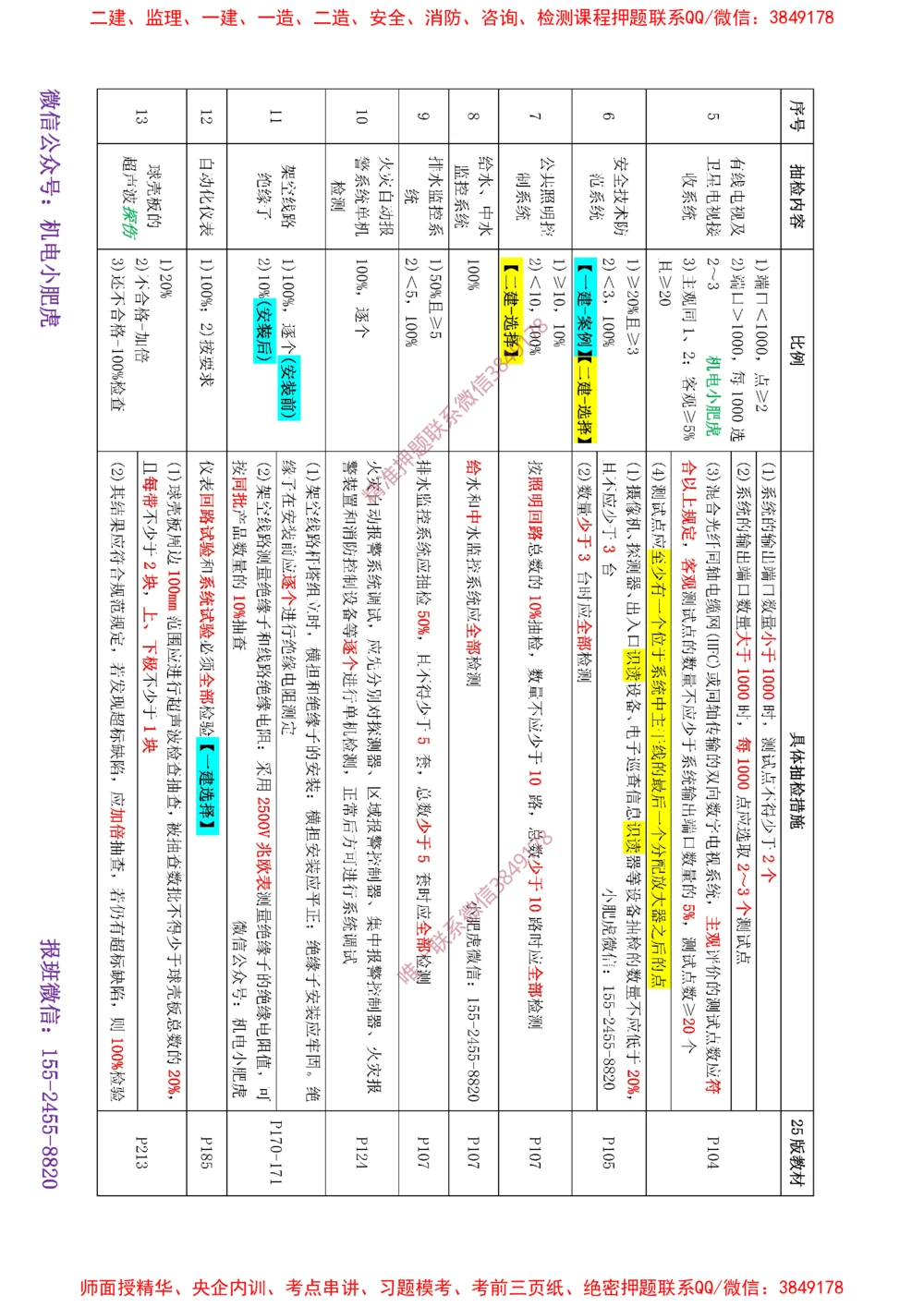 02-抽检（答案）_2026年一级建造师_2026年一建机电_2025年一建机电SVIP_04-冲刺串讲✿考点强化✿小灶集训_24-机电《冲刺专题班》小肥虎SMR