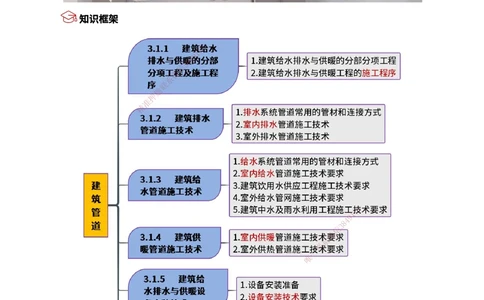 07.建筑管道_2026年一级建造师_2026年一建机电_2025年一建机电SVIP_02-基础精讲✿高端面授✿深度强化_21-机电《3D精讲班》小超人SMR推荐_讲义