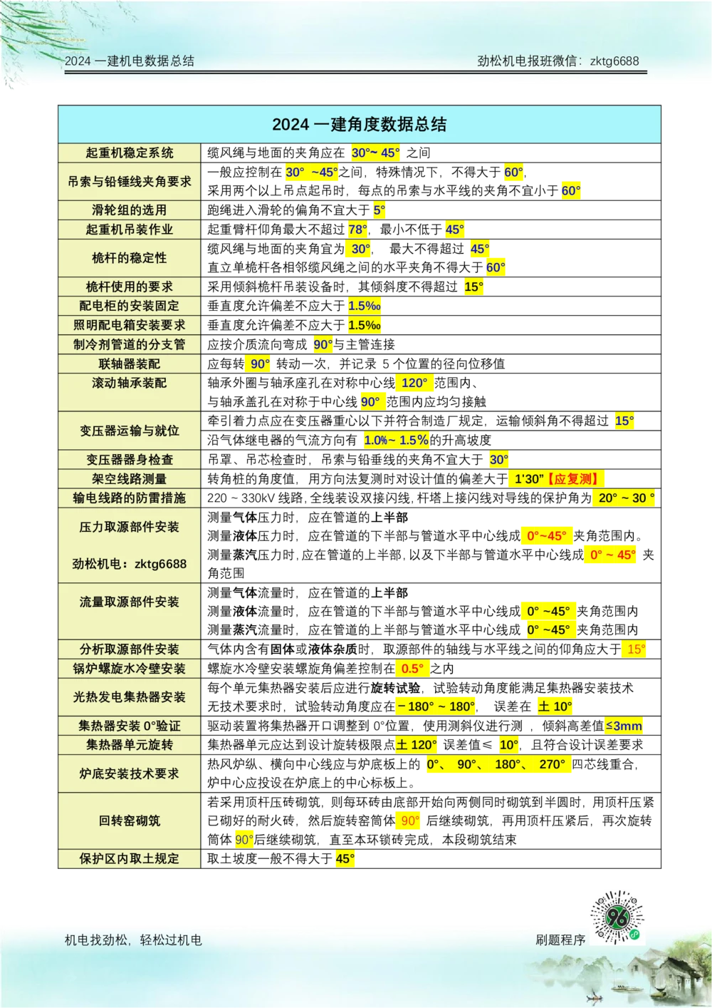 08-2025一建角度数据总结答案_2026年一级建造师_2026年一建机电_2025年一建机电SVIP_02-基础精讲✿高端面授✿深度强化_30-机电《全系VIP班》劲松SMR_数据总结