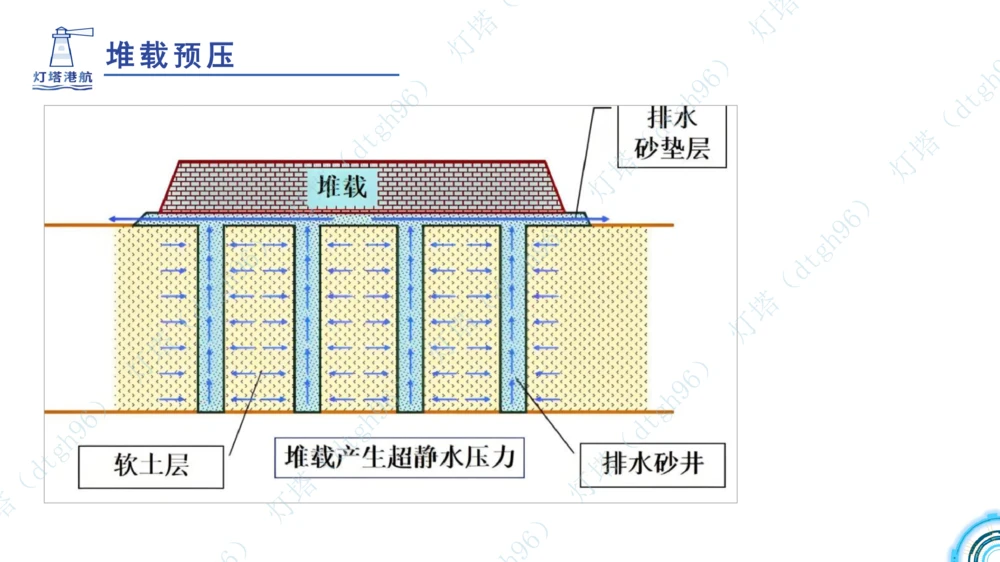(5)--2604小白入门课-7+8+9节_2026年一级建造师_2026年一建港航_2026年一建港航SVIP_02-基础精讲✿高端面授✿深度强化_03-2026年一建港航-神秘人-小白识图课-灯塔_讲义