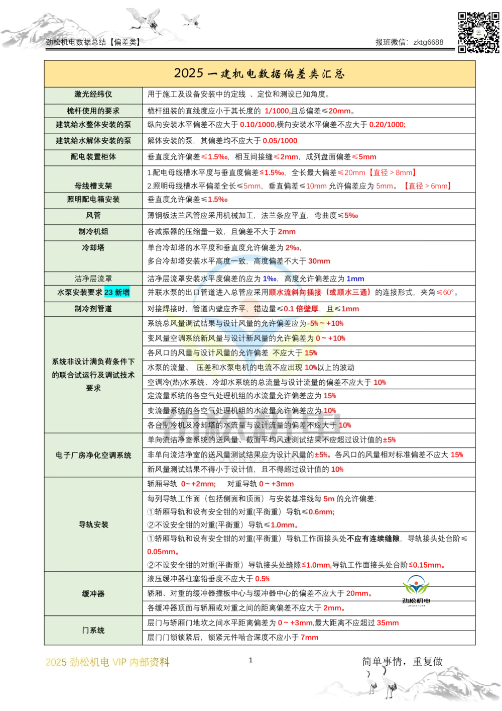07-2025一建机电数据偏差类汇总答案_2026年一级建造师_2026年一建机电_2025年一建机电SVIP_02-基础精讲✿高端面授✿深度强化_30-机电《全系VIP班》劲松SMR_数据总结