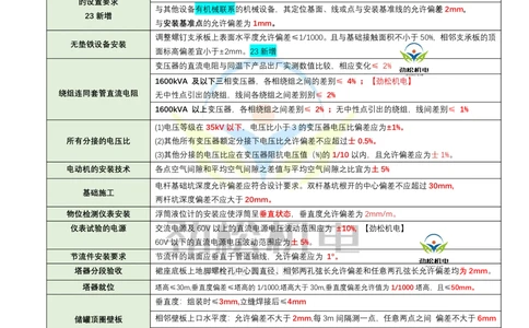 07-2025一建机电数据偏差类汇总答案_2026年一级建造师_2026年一建机电_2025年一建机电SVIP_02-基础精讲✿高端面授✿深度强化_30-机电《全系VIP班》劲松SMR_数据总结