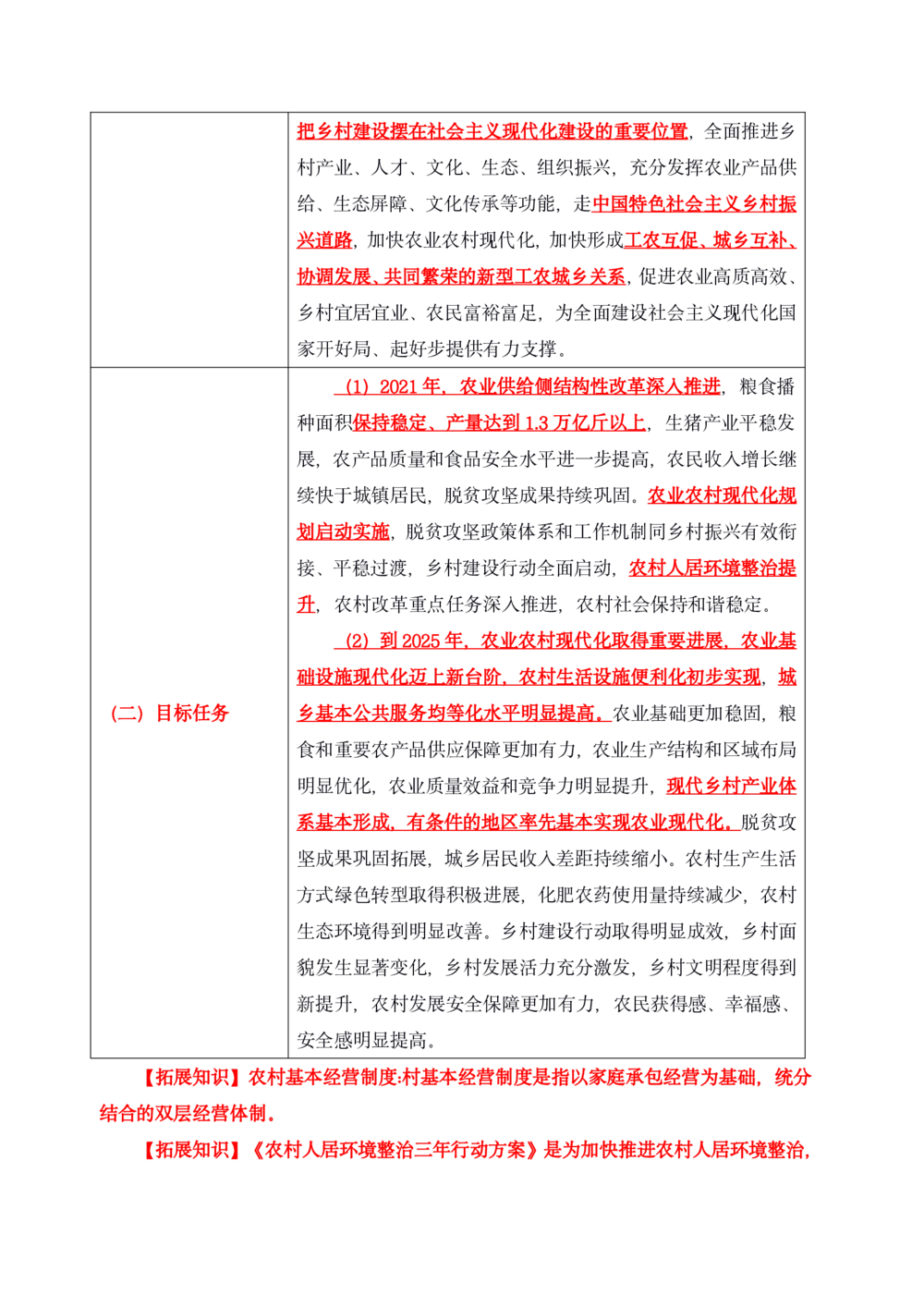 2021年1.4中央一号文件要点及预测题50道_三桶油_中国石油_中石油笔试(1)_8、时政（全年持续更新）_2022时政_03补充资料含20大