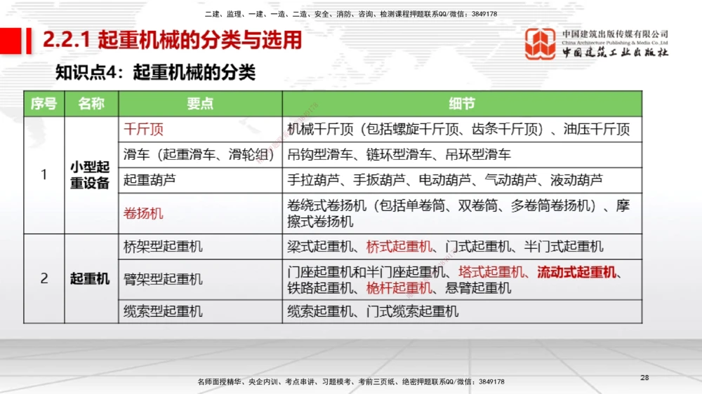 01节2025一建《机电》考前集中直播课_2026年一级建造师_2026年一建机电_2025年一建机电SVIP_04-冲刺串讲✿考点强化✿小灶集训_85-机电《考前集中直播》闫娜JGS_讲义