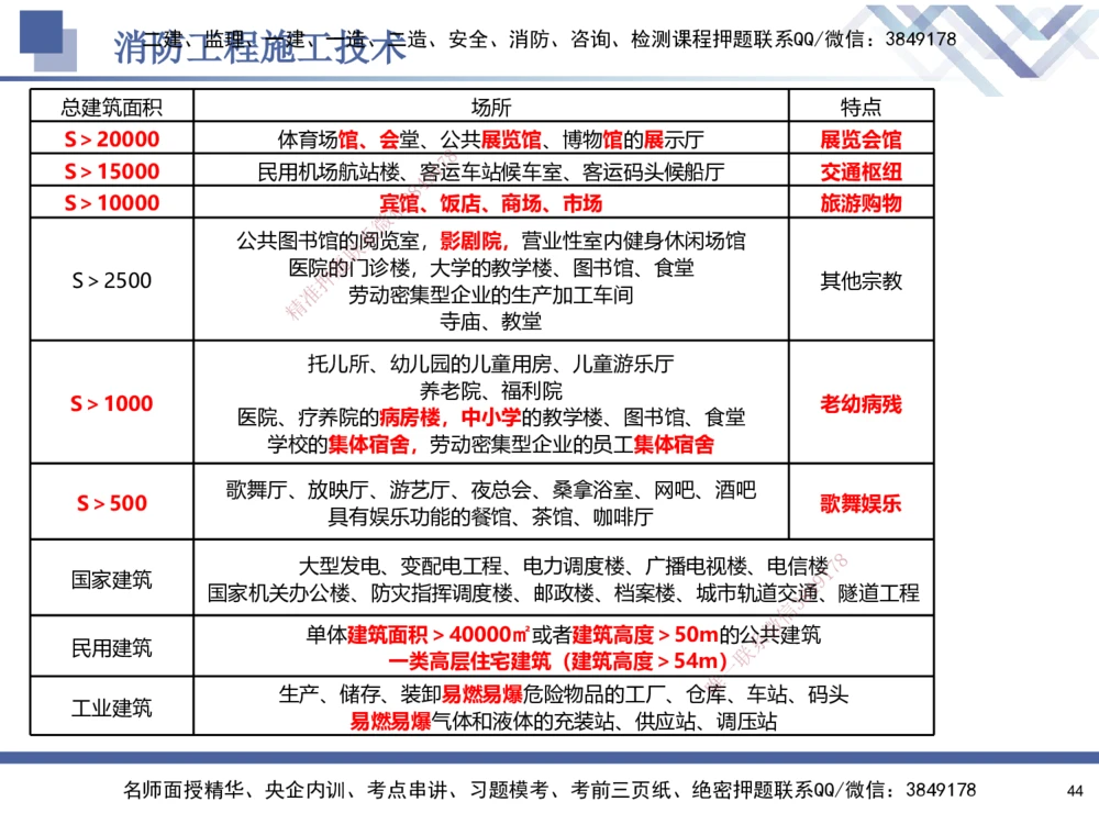 04.2025石莉-核心考点速记-机电实务4_2026年一级建造师_2026年一建机电_2025年一建机电SVIP_02-基础精讲✿高端面授✿深度强化_38-机电《核心考点速记》石莉HX_讲义