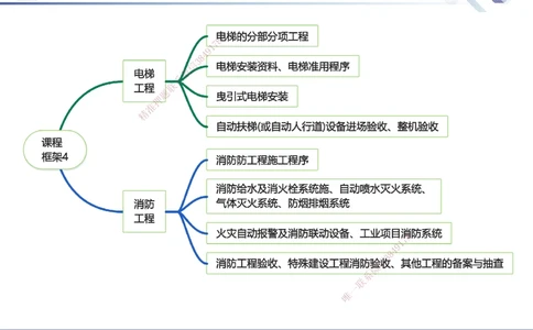 04.2025石莉-核心考点速记-机电实务4_2026年一级建造师_2026年一建机电_2025年一建机电SVIP_02-基础精讲✿高端面授✿深度强化_38-机电《核心考点速记》石莉HX_讲义