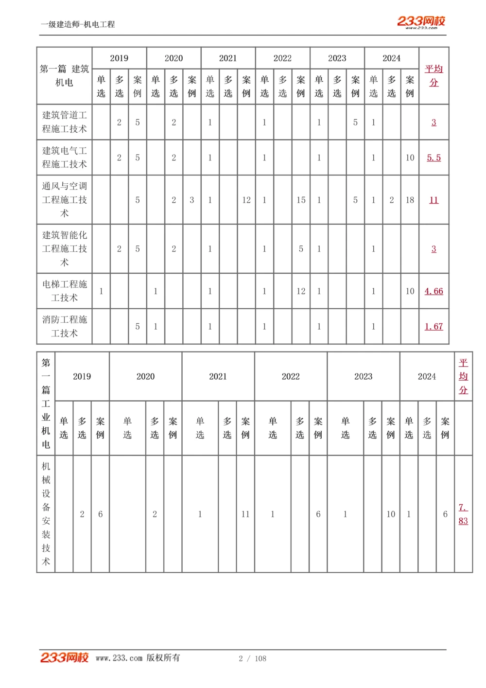 1-22_2026年一级建造师_2026年一建机电_2025年一建机电SVIP_02-基础精讲✿高端面授✿深度强化_18-机电《教材精讲班》王子初、王克233_王子初_讲义
