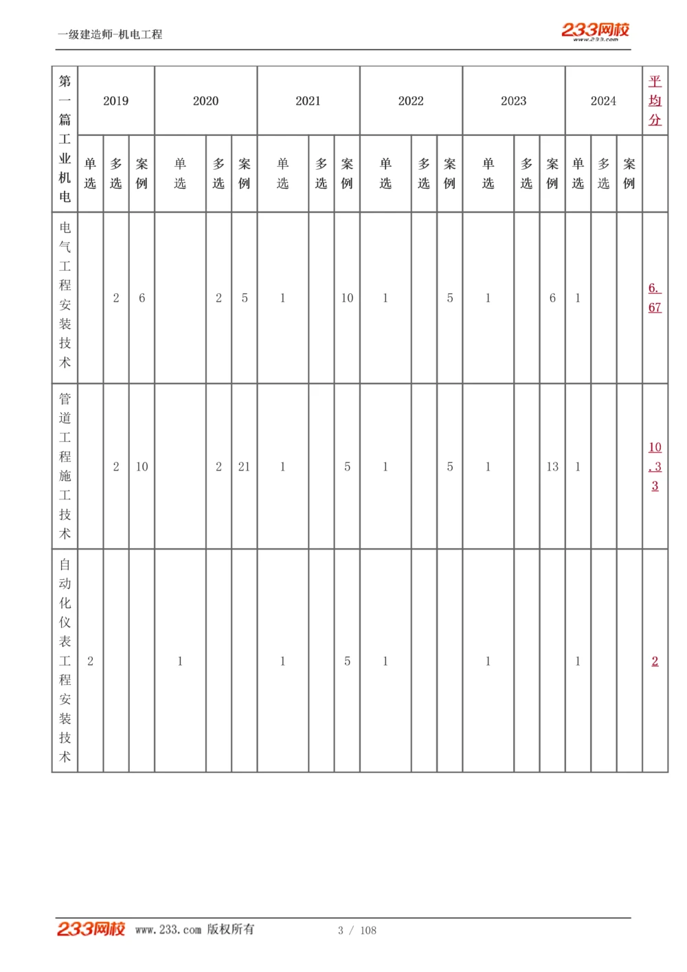 1-22_2026年一级建造师_2026年一建机电_2025年一建机电SVIP_02-基础精讲✿高端面授✿深度强化_18-机电《教材精讲班》王子初、王克233_王子初_讲义