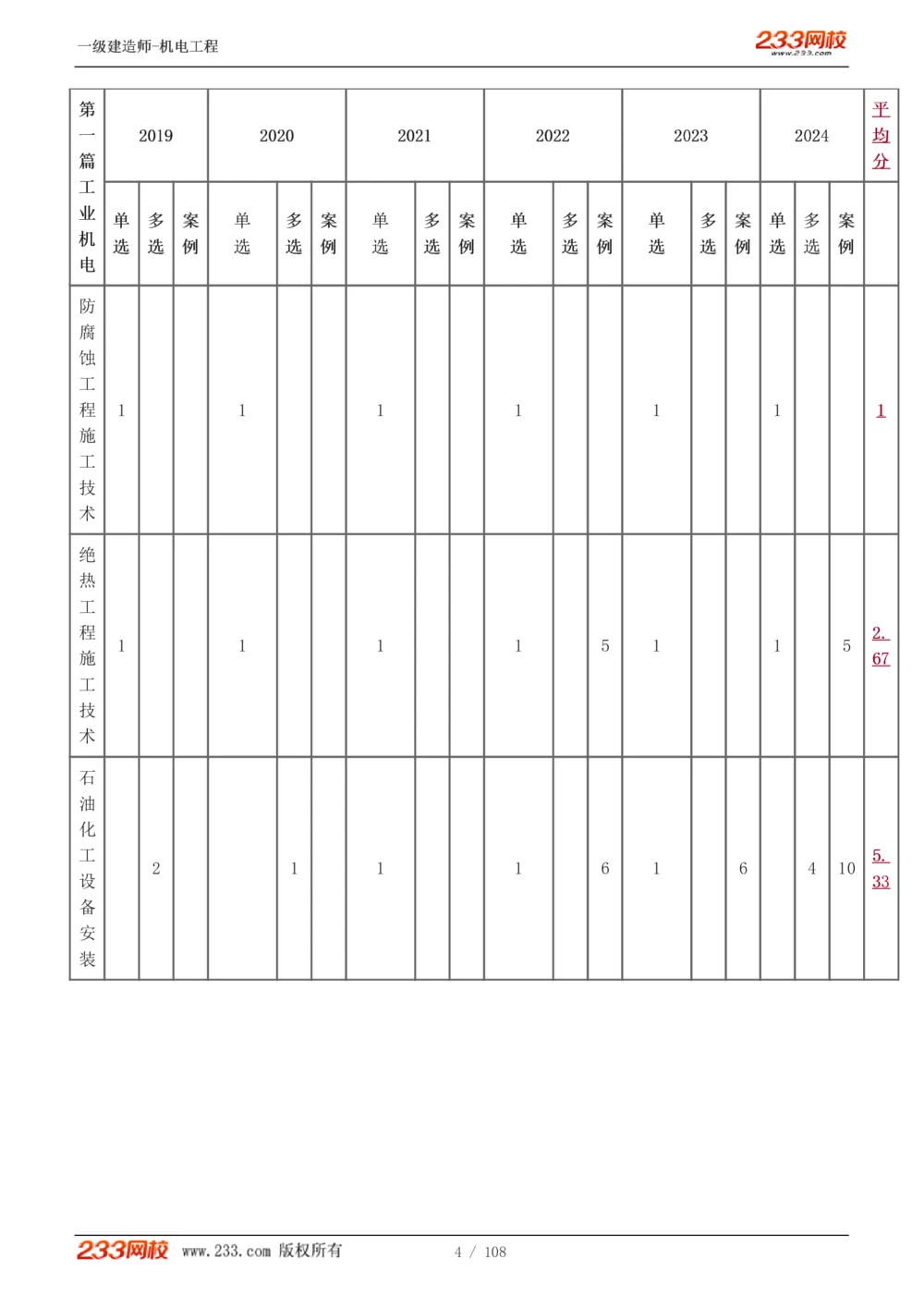 1-22_2026年一级建造师_2026年一建机电_2025年一建机电SVIP_02-基础精讲✿高端面授✿深度强化_18-机电《教材精讲班》王子初、王克233_王子初_讲义