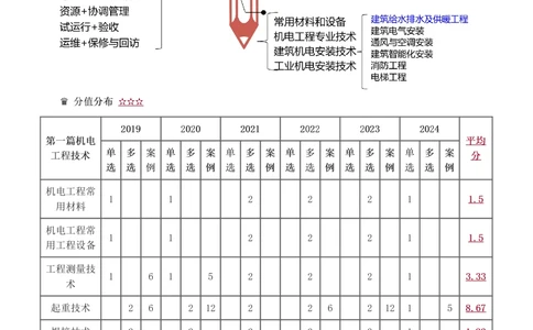 1-22_2026年一级建造师_2026年一建机电_2025年一建机电SVIP_02-基础精讲✿高端面授✿深度强化_18-机电《教材精讲班》王子初、王克233_王子初_讲义